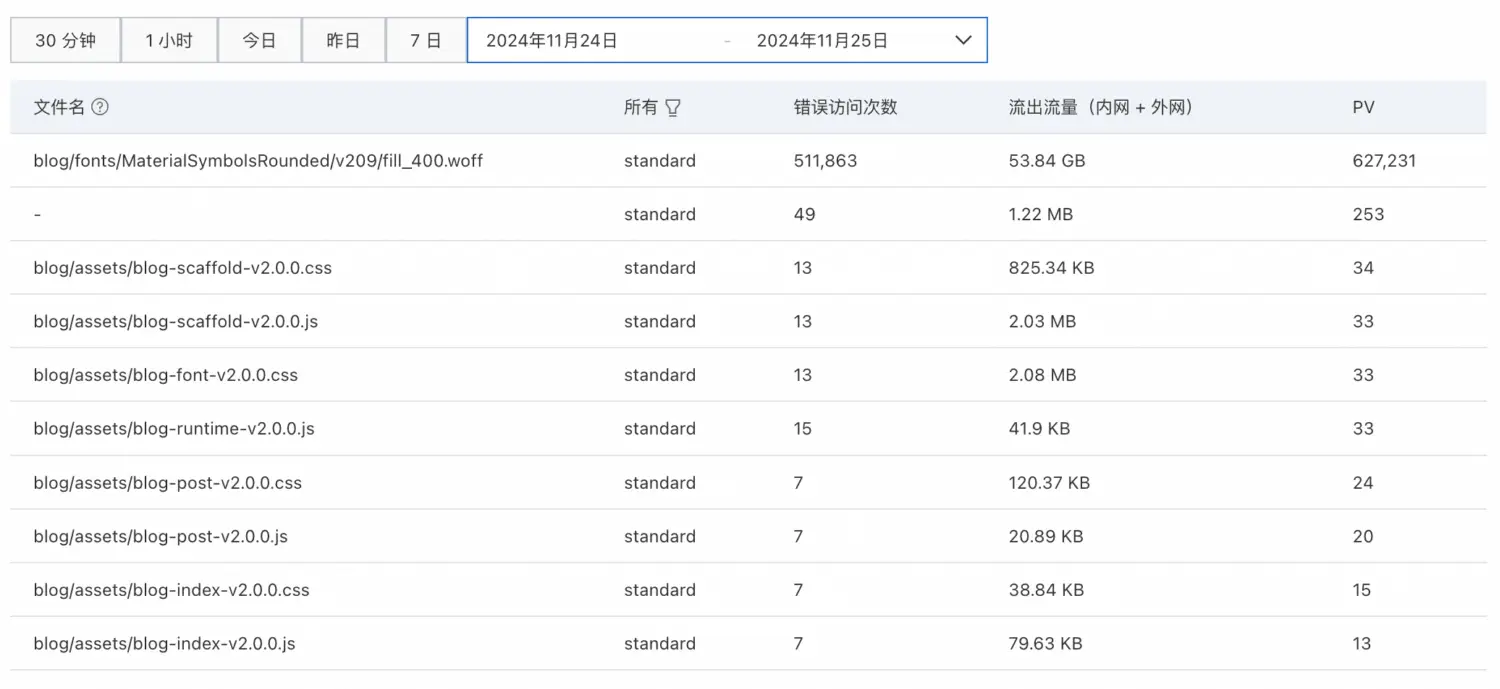 Aliyun most requested resource